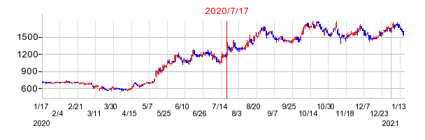 2020年7月17日 10:02前後のの株価チャート